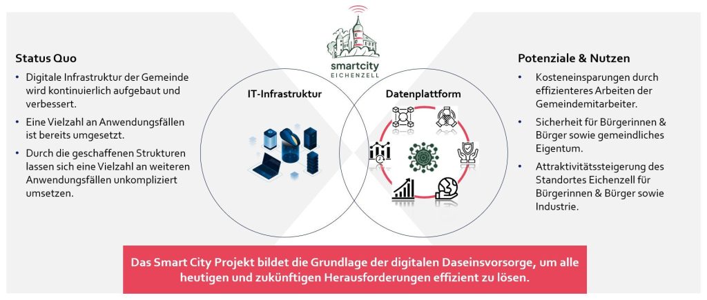 IT Infrastruktur als Grundlage der digitalen Daseinsvorsorge Eichenzells